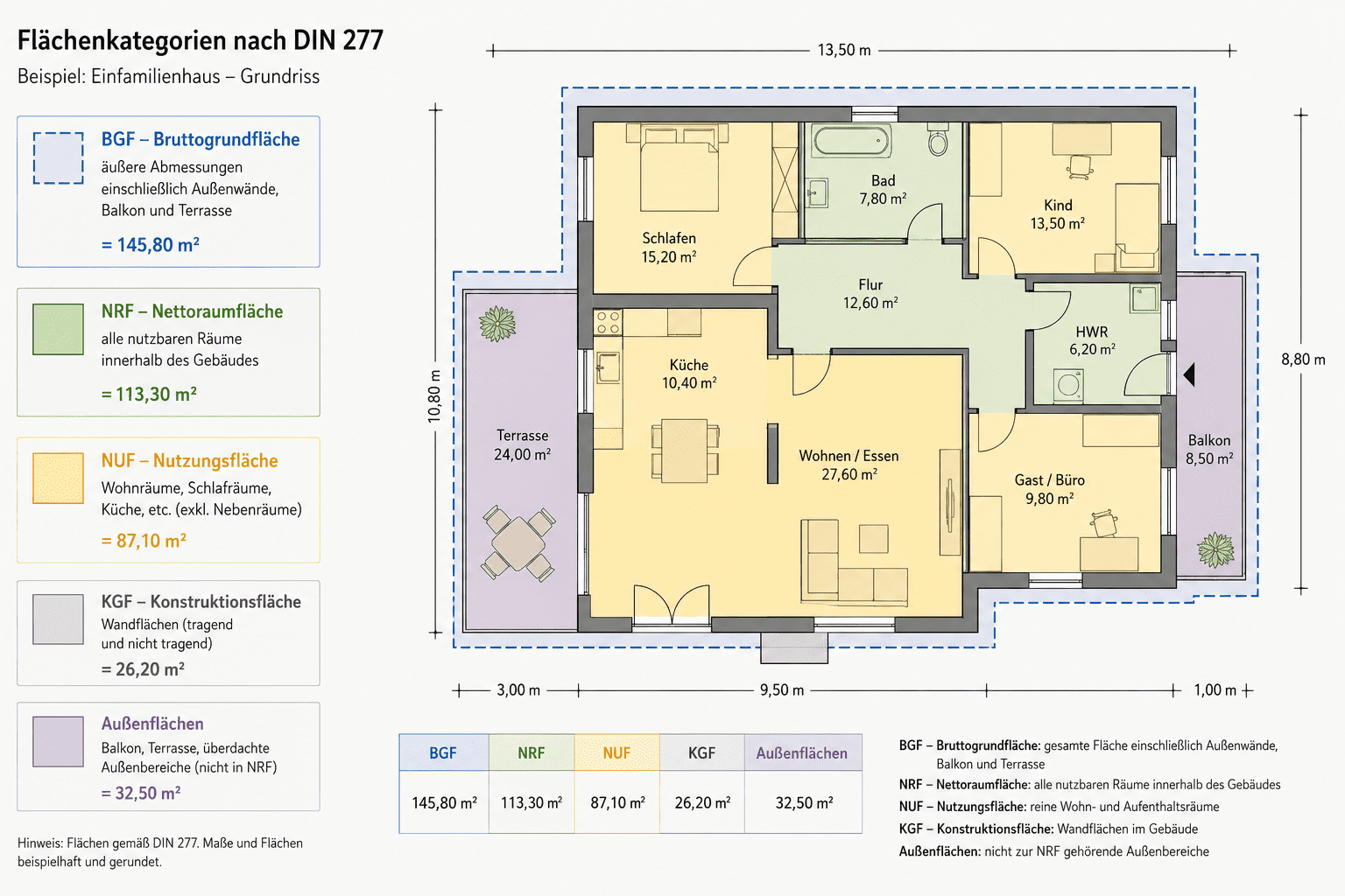 Grundriss eines Einfamilienhauses mit farblich markierten Flächenarten nach DIN 277, einschließlich BGF, NRF, NUF, KGF sowie Balkon- und Terrassenflächen.